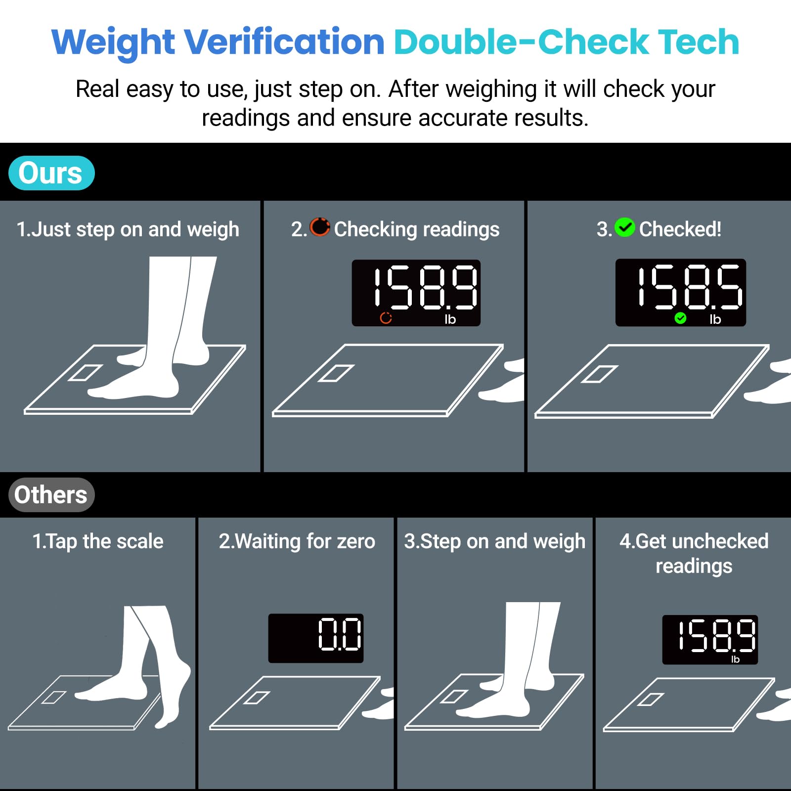 Etekcity Scale for Body Weight, Digital Bathroom Scales for People, Most Accurate to 0.05lb, Bright LED Display & Large Clear Numbers, Upgraded Quality for the Elderly Safe Home Use, 400 lbs